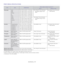 Page 111Specifications_ 111
PRINT MEDIA SPECIFICATIONS 
•250 sheets of 80g/m2 (20 lb 
bond)• 1 sheet stacking
• 150 sheets of 80 g/m2 (20 lb 
bond)
• 1 sheet stacking
•1 sheet stacking
•1 sheet stacking
•1 sheet stacking
•1 sheet stacking
•1 sheet stacking
TYPESIZEDIMENSIONSPRINT MEDIA WEIGHTa/CAPACITYb
a. If media weight is over 120 g/m2 (32 lb), load a paper into the tray one by one.
b. Maximum capacity may differ depending on media weight, thickness, and environmental conditions. 
TRAY1MANUAL TRAY
Plain...