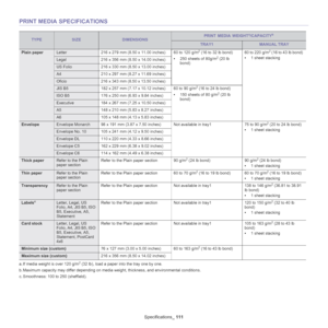 Page 111Specifications_ 111
PRINT MEDIA SPECIFICATIONS 
•250 sheets of 80g/m2 (20 lb 
bond)• 1 sheet stacking
• 150 sheets of 80 g/m2 (20 lb 
bond)
• 1 sheet stacking
•1 sheet stacking
•1 sheet stacking
•1 sheet stacking
•1 sheet stacking
•1 sheet stacking
TYPESIZEDIMENSIONSPRINT MEDIA WEIGHTa/CAPACITYb
a. If media weight is over 120 g/m2 (32 lb), load a paper into the tray one by one.
b. Maximum capacity may differ depending on media weight, thickness, and environmental conditions. 
TRAY1MANUAL TRAY
Plain...