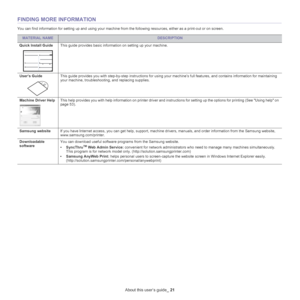 Page 21About this user’s guide_ 21
FINDING MORE INFORMATION
You can find information for setting up and using your machine from the following resources, either as a print-out or on screen .
MATERIAL NAMEDESCRIPTION
Quick Install Guide
This guide provides basic information on setting up your machine.
User’s Guide This guide provides you with step-by-step instructions for using your machine’s full features, and contains information for mai nta
 ining 
your machine, troubleshooting, and replacing supplies....