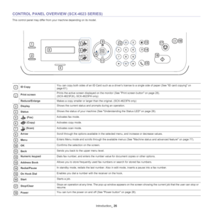 Page 26Introduction_ 26
CONTROL PANEL OVERVIEW (SCX-4623 SERIES)
 
1
 
 
3 
4 
5 
6 
7 
8 
9 
10 
11 
12 
13 
14 
15 
16
 
17
 
18
This control panel may differ from your machine depending on its model.
ID Copy You can copy both sides of an ID Card such as a driver’s license to a single side of paper (See ID card copying on 
page 61).
2Print screenPrints the active screen displayed on the monitor (See Print screen button on page 28).
(SCX-4623F(K), SCX-4623FH only)
Reduce/Enlarge Makes a copy smaller or larger...