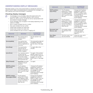 Page 95Troubleshooting_ 95
UNDERSTANDING DISPLAY MESSAGES
Messages appear on the control panel display to indicate the machine’s 
status or errors. Refer to the tables below to understand the messages’ and 
their meaning, and correct the problem, if necessary.
Checking display messages
 • If a message is not in the table, reboot the power and try the 
printing job again. If the problem persists, call for service.
• When you call for service, provide the service representative with 
the contents of display...