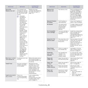 Page 96Troubleshooting_ 96
End of life
Replace new cartThe indicated toner 
cartridge has reached 
its estimated cartridge 
life. The printer stops 
printing.
 Estimated 
cartridge life 
means the 
expected or 
estimated toner 
cartridge life, 
which indicates 
the average 
capacity of 
print-outs and is 
designed 
pursuant to 
ISO/IEC
 19798 
(See Available supplies on 
page 107).
The number of 
pages may be 
affected by 
operating 
environment, 
printing interval, 
media type, and 
media size. 
Some amount of...