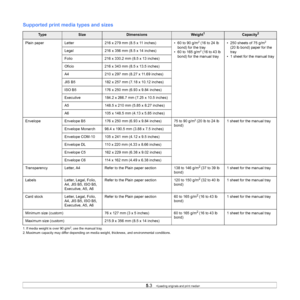 Page 29
5.3   
Supported print media types and sizes
Ty p eSizeDimensionsWeight1
1. If media weight is over 90 g/m2, use the manual tray.
Capacity2
2. Maximum capacity may differ depending on medi a weight, thickness, and environmental conditions.
Plain paper Letter 216 x 279 mm (8.5 x 11 inches) • 60 to 90 g/m2 (16 to 24 lb 
bond) for the tray
• 60 to 165 g/m
2 (16 to 43 lb 
bond) for the manual tray • 250 sheets of 75 g/m
2 
(20 lb bond) paper for the 
tray
• 1 sheet for the manual tray
Legal 216 x 356 mm...