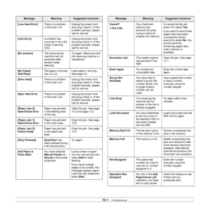 Page 62
13.4   
[Low Heat Error] There is a problem 
in the fuser unit. Unplug the power cord 
and plug it back in. If the 
problem persists, please 
call for service.
[LSU Error] A problem has 
occurred in the LSU 
(Laser Scanning 
Unit). Unplug the power cord 
and plug it back in. If the 
problem persists, please 
call for service.
[No Answer] The receiving fax 
machine has not 
answered after 
several redial 
attempts. Try again. Make sure that 
the receiving machine is 
operational.
[No Paper]
Add Paper The...