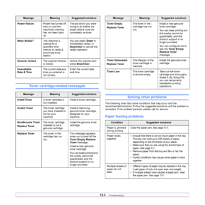Page 63
13.5   
Toner cartridge-related messages
Power Failure Power has turned off 
then on and the 
machine’s memory 
has not been back 
up. The job which you were 
trying to do before the 
power failure must be 
completely re-done.
Retry Redial? The machine is 
waiting for a 
specified time 
interval to redial a 
previously busy 
station. You can press 
Enter to 
immediately redial, or 
Stop/Clear  to cancel the 
redial operation.
Scanner locked The scanner module 
is locked. Unlock the scanner and 
press...