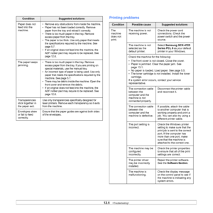Page 64
13.6   
Paper does not 
feed into the 
machine.• Remove any obstructions from inside the machine.
• Paper has not been loaded correctly. Remove 
paper from the tray and reload it correctly.
• There is too much paper in the tray. Remove  excess paper from the tray.
• The paper is too thick. Use only paper that meets  the specifications required by the machine. See 
page 5.7.
• If an original does not feed into the machine, the  ADF rubber pad may require to be replaced. See 
page 12.6.
The paper keeps...