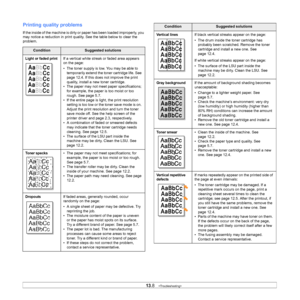 Page 66
13.8   
Printing quality problems
If the inside of the machine is dirty or paper has been loaded improperly, you 
may notice a reduction in print quality. See the table below to clear the 
problem. 
ConditionSuggested solutions
Light or faded printIf a vertical white streak or faded area appears 
on the page:
• The toner supply is low. You may be able to 
temporarily extend the toner cartridge life. See 
page 12.4. If this does not improve the print 
quality, install a new toner cartridge.
• The paper...