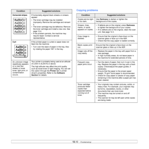 Page 68
13.10   
Horizontal stripesIf horizontally aligned black streaks or smears 
appear:
• The toner cartridge may be installed 
improperly. Remove the cartridge and reinsert 
it.
• The toner cartridge may be defective. Remove 
the toner cartridge and install a new one. See 
page 12.4.
• If the problem persists, the machine may 
require repair. Contact a service 
representative.
CurlIf the printed paper is curled or paper does not 
feed into the machine:
• Turn over the stack of paper in the tray. Also try...