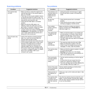 Page 69
13.11   
Scanning problems
ConditionSuggested solutions
The scanner does 
not work. • Make sure that you place the original to be 
scanned face down on the scanner glass, or 
face up in the ADF.
• There may not be enough available memory  to hold the document you want to scan. Try 
the Prescan function to see if that works. Try 
lowering the scan resolution rate.
• Check that the USB cable is connected  properly.
• Make sure that the USB cable is not  defective. Switch the cable with a known 
good...
