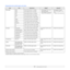 Page 29
5.3   
Supported print media types and sizes
Ty p eSizeDimensionsWeight1
1. If media weight is over 90 g/m2, use the manual tray.
Capacity2
2. Maximum capacity may differ depending on medi a weight, thickness, and environmental conditions.
Plain paper Letter 216 x 279 mm (8.5 x 11 inches) • 60 to 90 g/m2 (16 to 24 lb 
bond) for the tray
• 60 to 165 g/m
2 (16 to 43 lb 
bond) for the manual tray • 250 sheets of 75 g/m
2 
(20 lb bond) paper for the 
tray
• 1 sheet for the manual tray
Legal 216 x 356 mm...