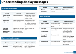 Page 101Understanding display messages
1014.  Troubleshooting
11 
Tray-related messages
12 
Network-related messages
13 
Misc. messages
MessageMeaningSuggested solutions
•Output bin full
Remove paper The output tray is full.  Remove papers from the 
output tray, the printer 
resumes printing. 
•Paper Empty
in [tray type] There is no paper in tray 
or manual feeder. 
Load paper in tray (see 
"Loading paper in the 
tray" on page 43, "Loading 
paper in the tray" on page 
43).
•
Tray Paper 
mismatch...
