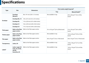 Page 106Specifications
1065.  Appendix
Envelope
Envelope 
Monarch98 x 191 mm (3.87 x 7.5 inches)
Not available in tray
60 to 220 g/m2 (16 to 59 lbs 
bond)
Envelope No. 10 105 x 241 mm (4.12 x 9.5 inches)
Envelope DL110 x 220 mm (4.33 x 8.66 inches)
Envelope C5162 x 229 mm (6.38 x 9.02 inches)
Envelope C6114 x 162 mm (4.49 x 6.38 inches)
Thick paperRefer to the Plain 
paper section Refer to the Plain paper section 
91 to 105 g/m2 (24 to 28 lbs bond) 91 to 105 g/m2 (24 to 28 lbs 
bond)
Thicker paperRefer to the...