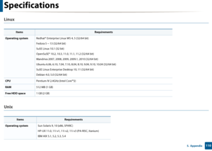 Page 110Specifications
1105.  Appendix
Linux
 
 
Unix
ItemsRequirements
Operating systemRedhat® Enterprise Linux WS 4, 5 (32/64 bit)
Fedora 5 ~ 13 (32/64 bit)
SuSE Linux 10.1 (32 bit)
OpenSuSE® 10.2, 10.3, 11.0, 11.1, 11.2 (32/64 bit)
Mandriva 2007, 2008, 2009,  2009.1, 2010 (32/64 bit)
Ubuntu 6.06, 6.10, 7.04, 7.10, 8.04,  8.10, 9.04, 9.10, 10.04 (32/64 bit)
SuSE Linux Enterprise Desktop 10, 11 (32/64 bit)
Debian 4.0, 5.0 (32/64 bit)
CPU Pentium IV 2.4GHz (Intel Core™2)
RAM512 MB (1 GB)
Free HDD space1 GB (2...