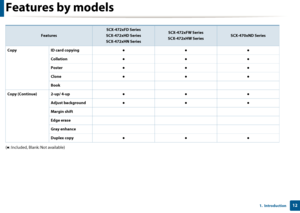 Page 12Features by models
121.  Introduction
 
(● : Included, Blank: Not available) 
CopyID card copying●●●
Collation●●●
Poster●●●
Clone●●●
Book
Copy (Continue)2-up/ 4-up●●●
Adjust background●●●
Margin shift
Edge erase
Gray enhance
Duplex copy●●●
Features
SCX-472xFD Series
SCX-472xHD Series SCX-472xHN SeriesSCX-472xFW Series
SCX-472xHW SeriesSCX-470xND Series
Downloaded From ManualsPrinter.com Manuals 