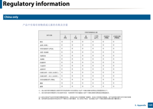 Page 125Regulatory information
1255.  Appendix
26 
China only
Downloaded From ManualsPrinter.com Manuals 