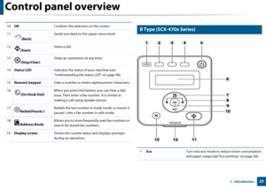 Page 25Control panel overview
251.  Introduction
13 
B Type (SCX-470x Series)
10OKConfirms the selection on the screen. 
11
(Back) Sends you back to the upper menu level.
12
(Start) Starts a job.
13
(Stop/Clear) Stops an operations at any time. 
14
Status LED Indicates the status of your machine (see 
"Understanding the status LED" on page 96). 
15
Numeric keypad Dials a number or enters alphanumeric characters.
16
(On Hook Dial) When you press this button, you can hear a dial 
tone. Then enter a fax...