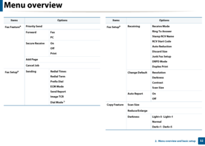 Page 32Menu overview
322.  Menu overview and basic setup
Fax FeatureaPriority Send
Forward FaxPC
Secure Receive On Off
Print
Add Page
Cancel Job
Fax Setup
aSending Redial Times
Redial Term
Prefix Dial
ECM Mode
Send Report
Image TCR 
Dial Mode 
b
ItemsOptions
Fax SetupaReceiving Receive Mode Ring To Answer
Stamp RCV Name
RCV Start Code
Auto Reduction
Discard Size
Junk Fax Setup
DRPD Mode
Duplex Print
Change Default Resolution Darkness 
Contrast
Scan Size
Auto Report On Off
Copy Feature Scan Size Reduce/Enlarge...