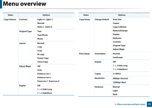 Page 33Menu overview
332.  Menu overview and basic setup
Copy Feature Contrast Light+5- Light+1
Normal
Dark+1 - Dark+5
Original Type Text Text/Photo
Photo
Layout Normal
2-Up
4-Up
ID copy
Poster Copy
Clone Copy
Adjust Bkgd. Off Auto
Enhance Lev.1
Enhance Lev.2
Erase Lev.1- Erase Lev.4
Duplex Off 
1 -> 2 Side Long
1 -> 2 SideShort
ItemsOptions
Copy Setup Change Default Scan Size
Copies
Copy Collation
Reduce/Enlarge
Duplex
Darkness
Contrast
Original Type
Adjust Bkgd.
Print Setup Orientation Portrait Landscape...