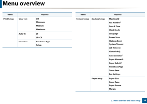 Page 34Menu overview
342.  Menu overview and basic setup
Print Setup Clear Text OffMinimum
Medium
Maximum
Auto CR LF  LF+CR
Emulation Emulation Type Setup
ItemsOptions
System Setup Machine Setup Machine ID 
Fax Number
a
Date & Time
Clock Mode
Language
Power Save
Wakeup Event 
System Timeout
Job Timeout
Altitude Adj.
Auto Continue
c
Paper Mismatch
Paper Substit
c
PrintBlankPage
Toner Save
Eco Settings
Paper Setup Paper Size Paper Type
Paper Source
Margin
ItemsOptions
Downloaded From ManualsPrinter.com Manuals 
