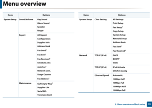 Page 35Menu overview
352.  Menu overview and basic setup
System Setup Sound/Volume Key SoundAlarm Sound
Speaker
Ringer
Report All Report Configuration
Supplies Info.
Address Book
Fax Send
a
Fax Senta
Fax Receiveda
Schedule Jobs
Junk Fax
a
Network Conf.
Usage Counter
Fax Options
a
MaintenanceCLR Empty Msgd
Supplies Life
Serial NO.
TonerLow Alert
ItemsOptions
System Setup Clear Setting All Settings
Print Setup
Fax Setup
a
Copy Setup
System Setup
Network Setup
Address Book
Fax Sent
a
Fax Receiveda
Network TCP/IP...