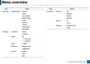 Page 37Menu overview
372.  Menu overview and basic setup
Copy Setup Change Default Scan SizeCopies
Copy Collation
Reduce/Enlarge
Duplex
Darkness
Contrast
Original Type
Adjust Bkgd
Print Setup Orientation Portrait Landscape
Duplex Off  1 -> 2 Side Long
1 -> 2 SideShort
Copies [1-999]:1
Resolution 600dpi-Normal
1200dpi-Best
Darkness Normal Light
Dark
ItemsOptions
Print Setup Clear Text Off Minimum
Medium
Maximum
Auto CR LF  LF+CR
Emulation Emulation Type Setup
ItemsOptions
Downloaded From ManualsPrinter.com Manuals 