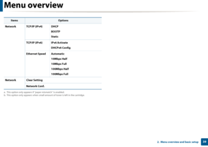 Page 39Menu overview
392.  Menu overview and basic setup
Network TCP/IP (IPv4) DHCPBOOTP
Static
TCP/IP (IPv6) IPv6 Activate DHCPv6 Config
Ethernet Speed Automatic 10Mbps Half
10Mbps Full
100Mbps Half
100Mbps Full
Network Clear Setting Network Conf.
a. This option only appears if “paper mismatch” is enabled.
b. This option only appears when small amount of toner is left in the cartridge.
ItemsOptions
Downloaded From ManualsPrinter.com Manuals 