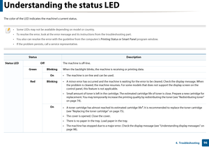 Page 96964.  Troubleshooting
Understanding the status LED
The color of the LED indicates the machine's current status.
 
• Some LEDs may not be available  depending on model or country.
• To resolve the error, look at the error message an d its instructions from the troubleshooting part. 
• You also can resolve the error with the guideline from the computers’s  Printing Status or Smart Panel program window. 
• If the problem persists, call a service representative.
 
 
StatusDescription
Status  LED Off The...