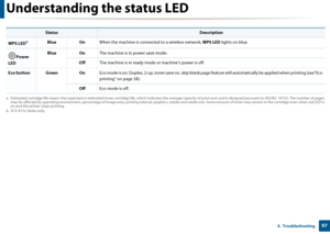 Page 97Understanding the status LED
974.  Troubleshooting
 
WPS LEDbBlueOnWhen the machine is connected to a wireless network,  WPS LED lights on blue.
Power 
LED Blue
OnThe machine is in power save mode.
Off The machine is in ready mode  or machine’s power is off.
Eco button Green On Eco mode is on. Duplex, 2-up, toner save on, skip blank page feature will automatically be applied when printing (see"Eco 
printing" on page 58). 
Off Eco mode is off. 
a. Estimated cartridge life means the expected or...