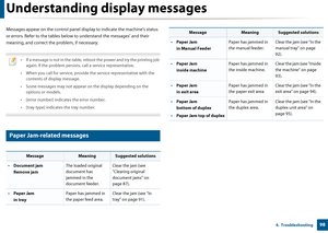 Page 98984.  Troubleshooting
Understanding display messages
Messages appear on the control panel display to indicate the machine’s status 
or errors. Refer to the  tables below to understand  the messages’ and their 
meaning, and correct the  problem, if necessary.
 
• If a message is not in the table, reb oot the power and try the printing job 
again. If the problem persists, call a service representative.
• When you call for service, provide th e service representative with the 
contents of display message.
•...