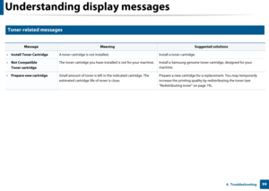Page 99Understanding display messages
994.  Troubleshooting
10 
Toner-related messages
 
MessageMeaningSuggested solutions
•Install Toner Cartridge A toner cartridge is not installed. Install a toner cartridge.
•Not Compatible
Toner cartridge The toner cartridge you have inst
alled is not for your machine. Install a Samsun g-genuine toner cartridge, designed for your 
machine.
• Prepare new cartridge Small amount of toner is left in the indicated cartridge. The 
estimated cartridge life of toner is close....