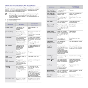 Page 6868 _Troubleshooting
UNDERSTANDING DI SPLAY MESSAGES
Messages appear on the control panel  display to indicate the machine’s 
status or errors. Refer to the tabl es below to understand the messages’ 
meaning and correct the problem if necessary. Messages and their 
meanings are listed in alphabetical order. 
• xxx indicates the media type.
• yyy indicates the tray.
• If the message is not in the table, cycle the power and try the  printing job again. If the problem persists, call for service.
• Some...