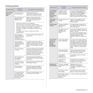 Page 71Troubleshooting_71
Printing problems
CONDITIONPOSSIBLE 
CAUSESUGGESTED SOLUTIONS
The machine 
does not 
print. The machine is not 
receiving power.
Check the power cord 
connections. Check the power 
switch and the power source.
The machine is not 
selected as the 
default printer. Select Samsung SCX-4x24 
Series or SCX-4x28 Series as 
your default printer in your 
Windows.
• Check the machine  for the following:
• The front cover is not  closed. Close the cover.
• Paper is jammed. Clear the paper jam....
