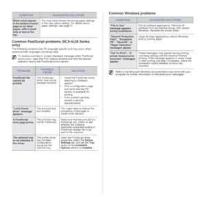 Page 7676 _Troubleshooting
Common PostScript problems (SCX-4x28 Series 
only)
The following situations are PS language specific and may occur when 
several printer languages are being used.
Common Windows problems
Blank areas appear 
at the bottom of each 
page or on other 
pages, with a small 
strip of text at the 
top. You may have chosen the wrong paper settings 
in the user option setting. For details about 
paper settings, see page 31.
To receive a printed or screen-displayed message when PostScript...