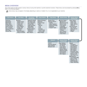 Page 19
19 _Introduction
MENU OVERVIEW
The control panel provides access to various menus to set up the machine or use the machine’s functions. These menus can be acc essed by pressing Menu. 
Refer to the following diagram.
Some menus may not appear in the display depending on options or models. If so, it is not applicable to your machine. 
.
Fax Feature
Darkness
Resolution
Multi Send
Delay Send
Priority Send
Send Forward
Rcv. Forward
Secure Receive
Add Page
Cancel Job
Fax Setup
Sending
Redial Times
Redial...