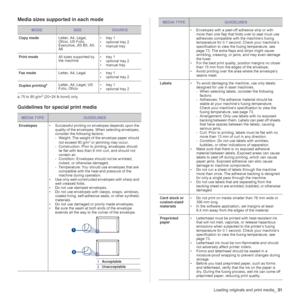 Page 31
Loading originals and print media_31
Media sizes supported in each mode
Guidelines for special print media
MODESIZESOURCE
Copy mode Letter, A4, Legal, 
Oficio, US Folio, 
Executive, JIS B5, A5, 
A6 • tray 1
• optional tray 2
• manual tray
Print mode All sizes supported by 
the machine • tray 1
• optional tray 2
• manual tray
Fax mode Letter, A4, Legal • tray 1
• optional tray 2
Duplex printing
a
a. 75 to 90 g/m2 (20~24 lb bond) only  Letter, A4, Legal, US 
Folio, Oficio
• tray 1
• optional tray 2
MEDIA...
