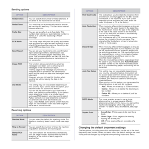 Page 46
46 _Faxing
Sending options
Receiving options
Changing the default document settings
The fax options, including resolution and darkness, can be set to the most 
frequently used modes. When you send a fax, the default settings are used 
if they are not changed by using  the corresponding button and menu.
OPTIONDESCRIPTION
Redial TimesYou can specify the number of redial attempts. If 
you enter 0, the machine will not redial.
Redial TermYour machine can automatically redial a remote 
fax machine if it was...