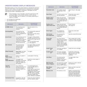 Page 60
60 _Troubleshooting
UNDERSTANDING DI SPLAY MESSAGES
Messages appear on the control panel  display to indicate the machine’s 
status or errors. Refer to the tabl es below to understand the messages’ 
meaning and correct the problem if necessary. Messages and their 
meanings are listed in alphabetical order. 
• xxx indicates the media type.
• yyy indicates the tray.
• If the message is not in the t able, cycle the power and try the 
printing job again. If the problem persists, call for service.
• Some...