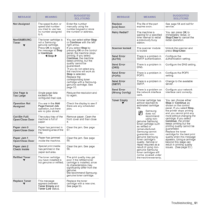 Page 61
Troubleshooting_61
Not Assigned The speed button or 
speed dial number 
you tried to use has 
no number assigned 
to it. Enter the number 
manually using the 
number keypad or store 
the number or address.
NonSAMSUNG 
Toner
T The toner cartridge is 
not a Samsung-
genuine cartridge.
Press 
OK to toggle 
the message to  Stop 
or  Continue .
W  Stop  X   You can select either 
Stop 
or  Continue  with the left/
right arrow.
If you select  Stop by 
pressing  OK on the control 
panel, the machine stops...