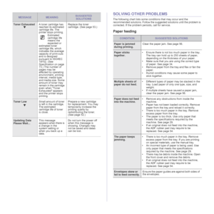 Page 62
62 _Troubleshooting
SOLVING OTHER PROBLEMS
The following chart lists some conditions that may occur and the 
recommended solution s. Follow the suggested solu tions until the problem is 
corrected. If the problem persists, call for service.
Paper feeding 
Toner Exhausted T A toner cartridge has 
reached its estimated 
cartridge life. The 
printer stops printing.
Estimated 
cartridge life 
means the 
expected or 
estimated toner 
cartridge life, which 
indicates the average 
capacity of print-outs 
and...