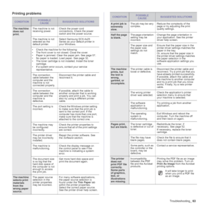 Page 63
Troubleshooting_63
Printing problems
CONDITIONPOSSIBLE 
CAUSESUGGESTED SOLUTIONS
The machine 
does not 
print. The machine is not 
receiving power.
Check the power cord 
connections. Check the power 
switch and the power source.
The machine is not 
selected as the 
default printer. Select Samsung SCX-4x25 
Series as your default printer in 
your Windows.
• Check the machine  for the following:
• The front cover is not  closed. Close the cover.
• Paper is jammed. Clear the paper jam. See page 57.
• No...