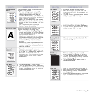 Page 65
Troubleshooting_65
Vertical repetitive 
defectsIf marks repeatedly appear on the printed side of 
the page at even intervals:
• The toner cartridge may be damaged. If a 
repetitive mark occurs on the page, print a 
cleaning sheet several times to clean the 
cartridge. After the printo ut, if you still have the 
same problems, remove  the toner cartridge and 
install a new one. See page 53.
• Parts of the machine may have toner on them. 
If the defects occur on the back of the page, the 
problem will...