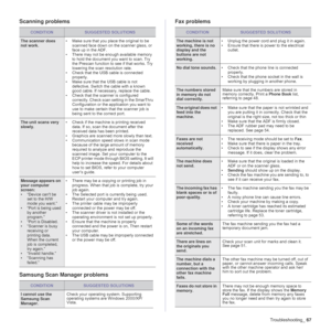 Page 67
Troubleshooting_67
Scanning problems
Samsung Scan Manager problems Fax problems
CONDITIONSUGGESTED SOLUTIONS
The scanner does 
not work.
• Make sure that you place the original to be 
scanned face down on the scanner glass, or 
face up in the ADF.
• There may not be enough available memory  to hold the document you want to scan. Try 
the Prescan function to  see if that works. Try 
lowering the scan resolution rate.
• Check that the USB cable is connected  properly.
• Make sure that the USB cable is not...