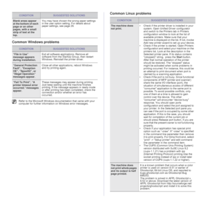 Page 68
68 _Troubleshooting
Common Windows problems Common Linux problems
Blank areas appear 
at the bottom of each 
page or on other 
pages, with a small 
strip of text at the 
top.
You may have chosen the wrong paper settings 
in the user option setting. For details about 
paper settings, see page 29.
CONDITIONSUGGESTED SOLUTIONS
“File in Use” 
message appears 
during installation.
Exit all software applications. Remove all 
software from the StartU
p Group, then restart 
Windows. Reinstall the printer...