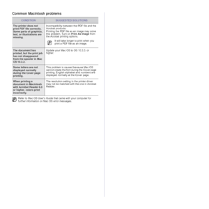 Page 70
70 _Troubleshooting
Common Macintosh problems
CONDITIONSUGGESTED SOLUTIONS
The printer does not 
print PDF file correctly. 
Some parts of graphics, 
text, or illustrations are 
missing. Incompatibility between the PDF file and the 
Acrobat products:
Printing the PDF file as an image may solve 
this problem. Turn on 
Print As Image from 
the Acrobat printing options.
It will take longer to print when you 
print a PDF file as an image.
The document has 
printed, but the print job 
has not disappeared...