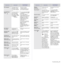 Page 61
Troubleshooting_61
Not Assigned The speed button or 
speed dial number 
you tried to use has 
no number assigned 
to it. Enter the number 
manually using the 
number keypad or store 
the number or address.
NonSAMSUNG 
Toner
T The toner cartridge is 
not a Samsung-
genuine cartridge.
Press 
OK to toggle 
the message to  Stop 
or  Continue .
W  Stop  X   You can select either 
Stop 
or  Continue  with the left/
right arrow.
If you select  Stop by 
pressing  OK on the control 
panel, the machine stops...