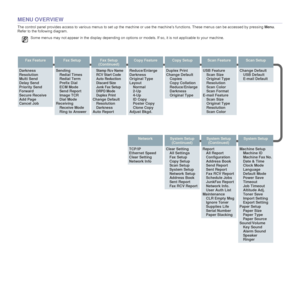Page 2020 _Introduction
MENU OVERVIEW
The control panel provides access to various menus to set up the machine or use the machine’s functions. These menus can be accessed by pressing Menu. 
Refer to the following diagram.
Some menus may not appear in the display depending on options or models. If so, it is not applicable to your machine. 
.
Fax Feature
Darkness
Resolution
Multi Send
Delay Send
Priority Send
Forward
Secure Receive
Add Page
Cancel Job
Fax Setup
Sending
Redial Times
Redial Term
Prefix Dial
ECM...