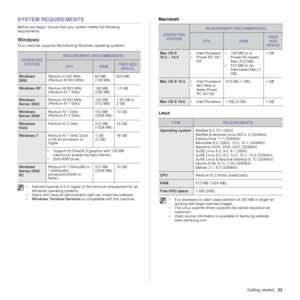 Page 23Getting started_23
SYSTEM REQUIREMENTS
Before you begin, ensure that your system meets the following 
requirements:
Windows
Your machine supports the following Windows operating systems.
Macintosh
Linu
x
OPERATING 
SYSTEM
REQUIREMENT (RECOMMENDED)
CPURAMFREE HDD 
SPACE
Windows 
2000Pentium II 400 MHz 
(Pentium III 933 MHz)64 MB 
(128 MB)600 MB
Windows XPPentium III 933 MHz 
(Pentium IV 1 GHz)128 MB 
(256 MB)1.5 GB
Windows 
Server 2003Pentium III 933 MHz 
(Pentium IV 1 GHz)128 MB 
(512 MB)1.25 GB to 
2...
