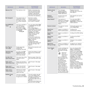 Page 69Troubleshooting_69
Memory Full The memory is full. Delete unnecessary fax 
jobs and retransmit after 
more memory becomes 
available. Alternatively, 
split the transmission into 
more than one operation.
Not AssignedThe speed button or 
speed dial number 
you tried to use has 
no number assigned 
to it.Enter the number 
manually using the 
number keypad or store 
the number or address.
NonSAMSUNG 
Toner
TThe toner cartridge is 
not a Samsung-
genuine cartridge.
Press OK to toggle 
the message to Stop 
or...
