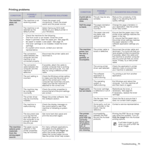 Page 71Troubleshooting_71
Printing problems
CONDITIONPOSSIBLE 
CAUSESUGGESTED SOLUTIONS
The machine 
does not 
print.The machine is not 
receiving power.Check the power cord 
connections. Check the power 
switch and the power source.
The machine is not 
selected as the 
default printer.Select Samsung SCX-4x26 
Series as your default printer in 
your Windows.
• Check the machine for the following:
• The front cover is not closed. Close the cover.
• Paper is jammed. Clear the paper jam. See page 65.
• No paper is...