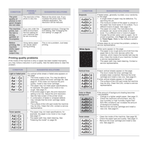 Page 7272 _Troubleshooting
Printing quality problems
If the inside of the machine is dirty or paper has been loaded improperly, 
you may notice a reduction in print quality. See the table below to clear the 
problem.
The print 
quality of 
photos is not 
good. Images 
are not clear.The resolution of the 
photo is very low. Reduce the photo size. If you 
increase the photo size in the 
software application, the 
resolution will be reduced. 
The machine 
prints, but 
the text is 
wrong, 
garbled, or...